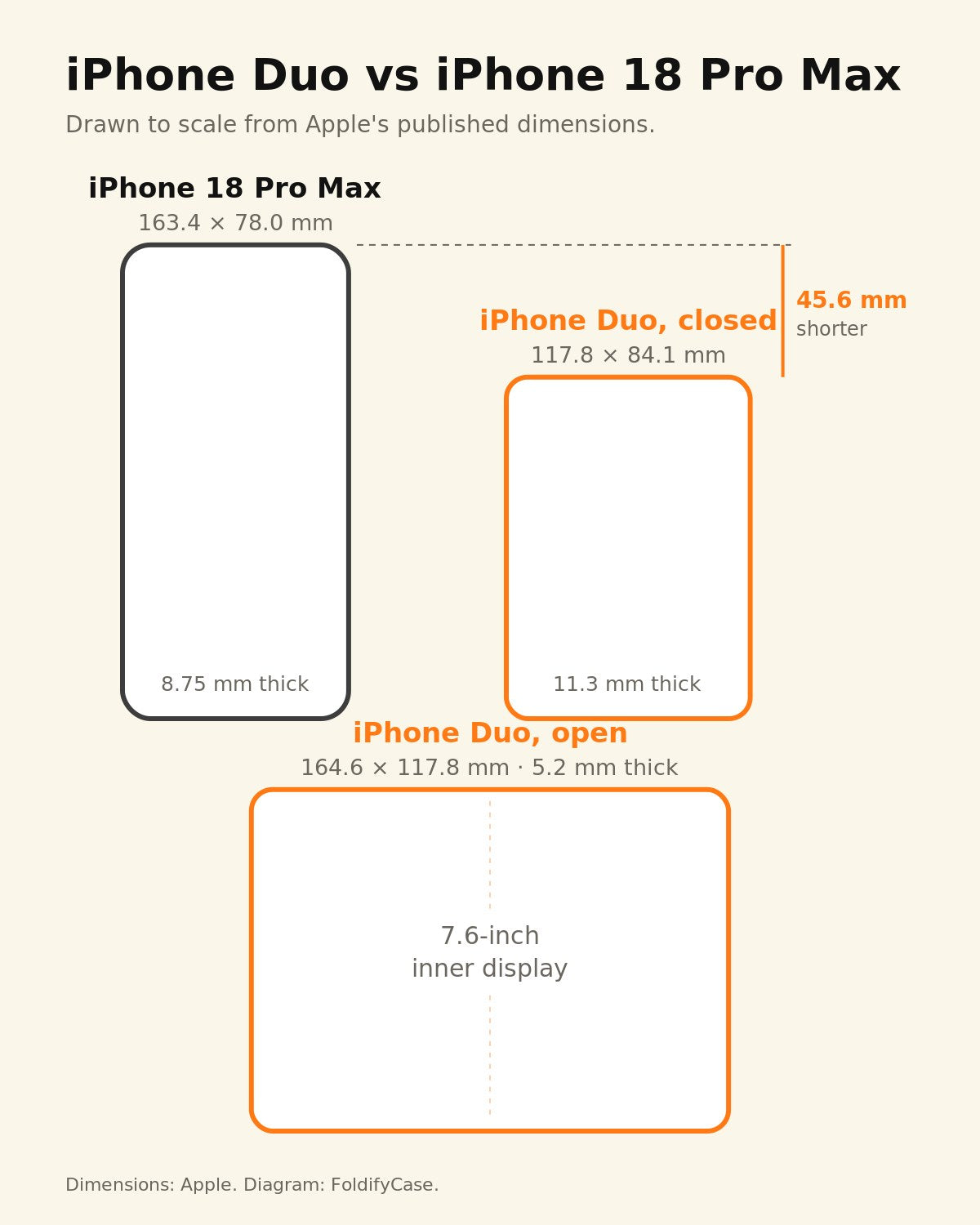 iPhone Duo vs iPhone 18 Pro Max: Größe, Preis und Schutz im Vergleich aus Sicht eines Hüllendesigners